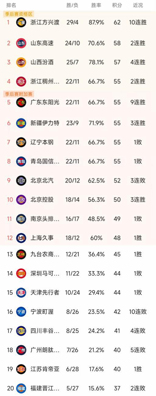 CBA最新積分榜：山東112-102寧波升第2，江蘇99-93天津