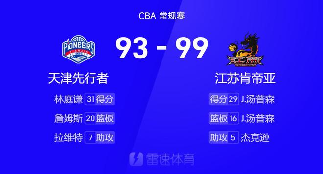 CBA戰報：湯普森29+16，鄭昊燃27分，江蘇主場99-93天津