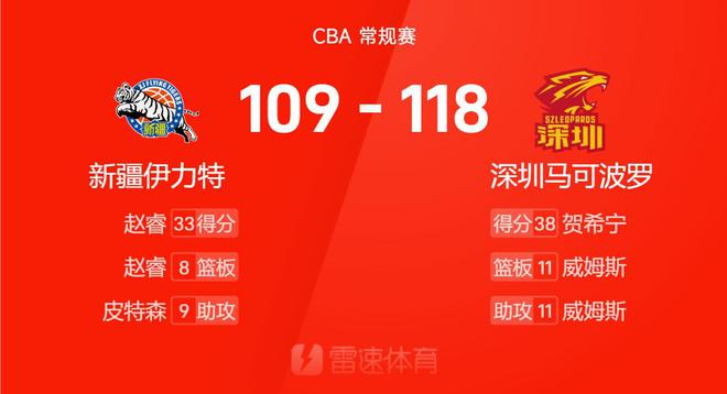 CBA戰報：賀希寧38分，趙睿空砍33分，深圳118-109新疆