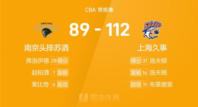 CBA戰報：洛夫頓31+16&王哲林21+13，上海112-89輕取南京