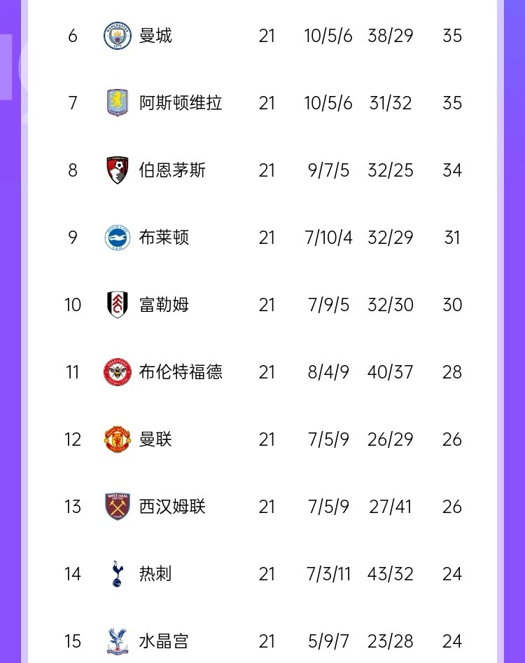 赢球＞进球😒维拉净胜球-1但35分英超第7，热刺净胜球+11英超14