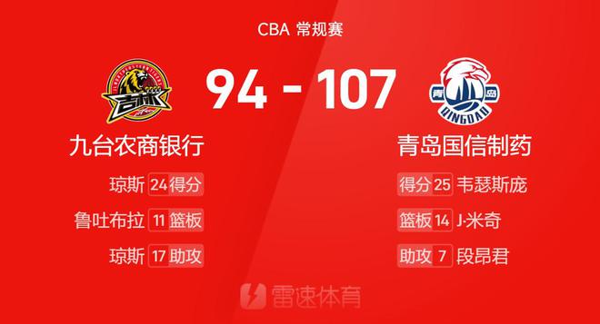 CBA戰報：韋瑟斯龐25分，瓊斯24+17+7，青島107-94力克吉林