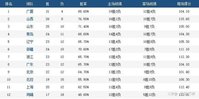 大逆轉！山東男籃1分險勝北控，高詩巖貢獻關鍵搶斷，成功晉級前3