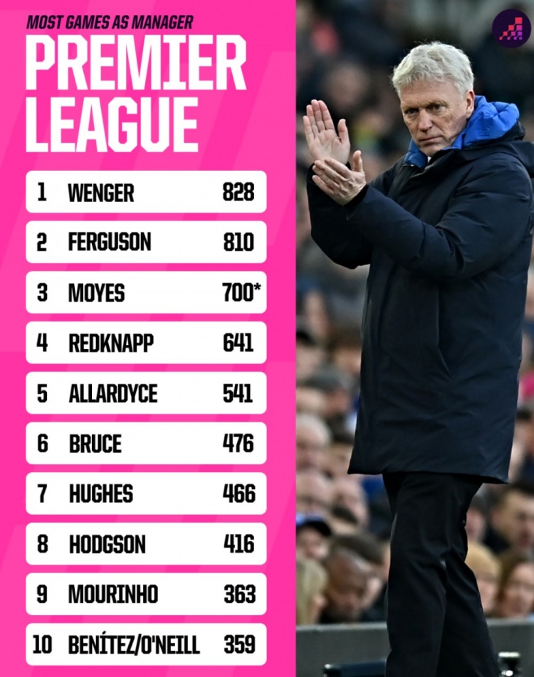 英超教练带队场次榜：温格、弗格森前2，莫耶斯700场第3，穆帅第9