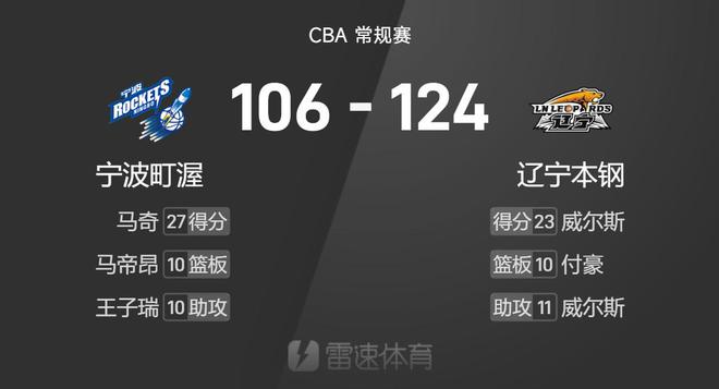 CBA戰報：威爾斯23+11，馬奇27分，遼寧124-106輕取寧波