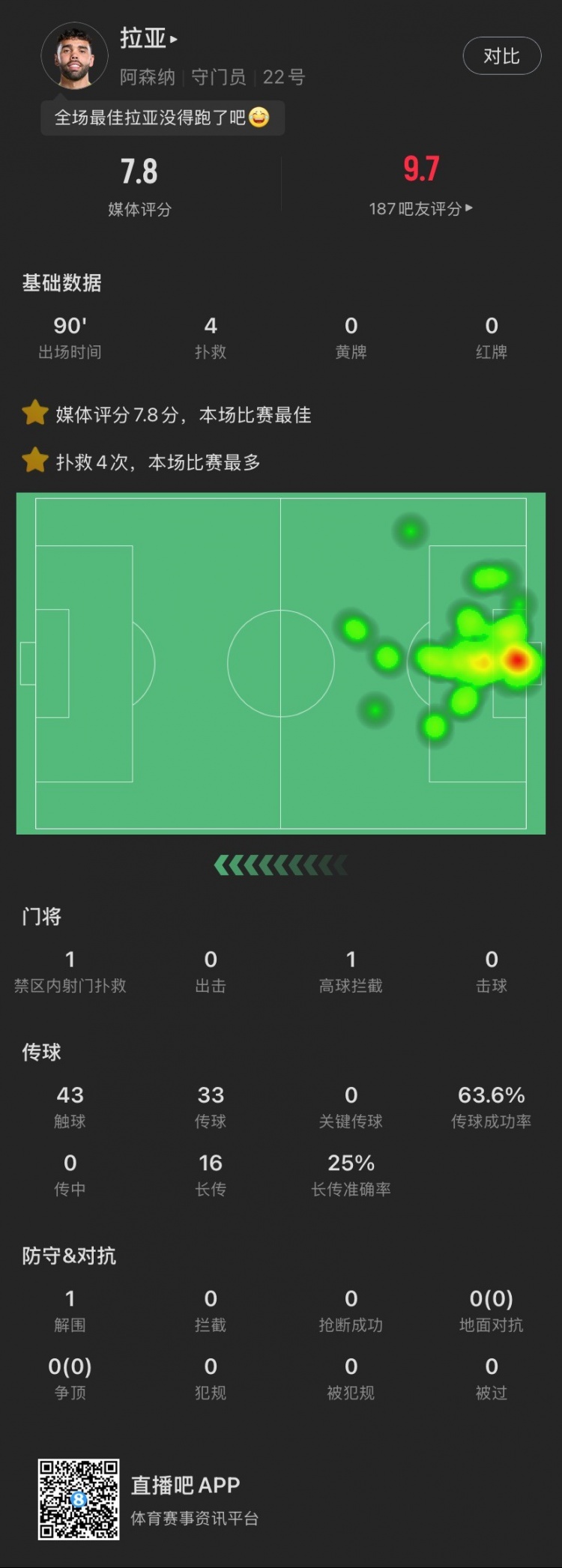 门神🧤拉亚本场数据：全场4次扑救1次解围，获评7.8分全场最高