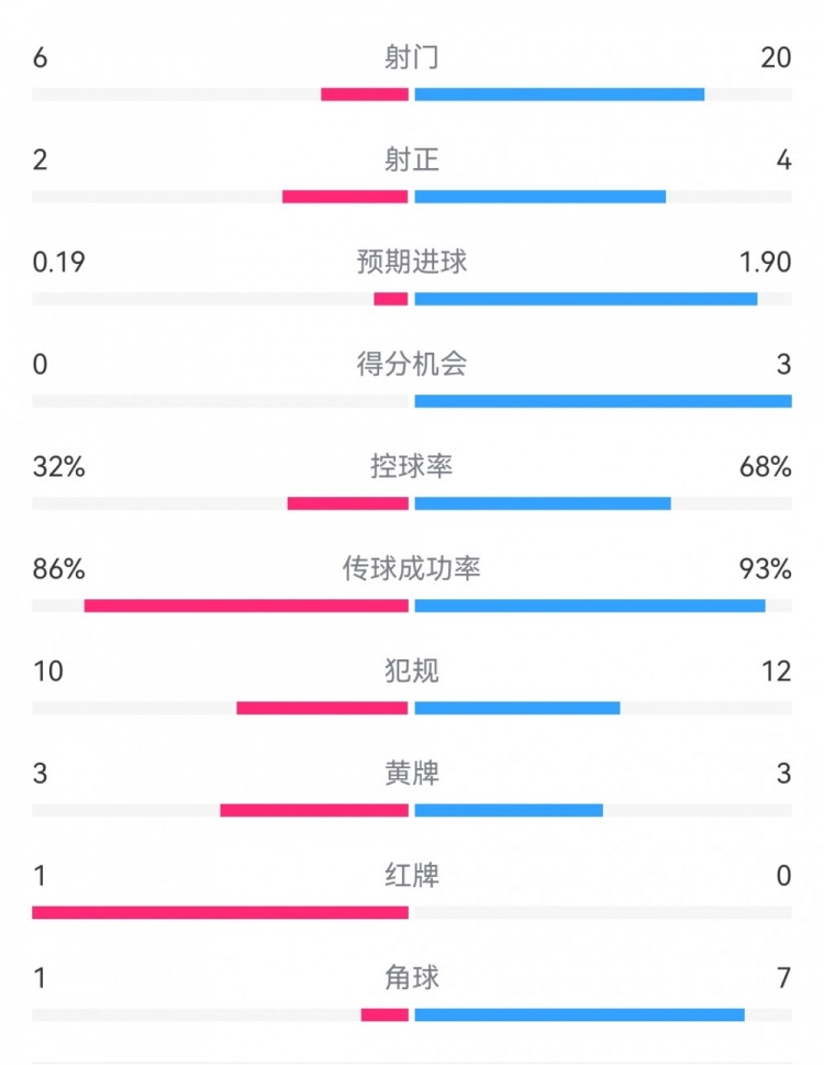 皇马3-0巴拉多利德数据：射门20-6，射正4-2，预期进球1.90-0.19