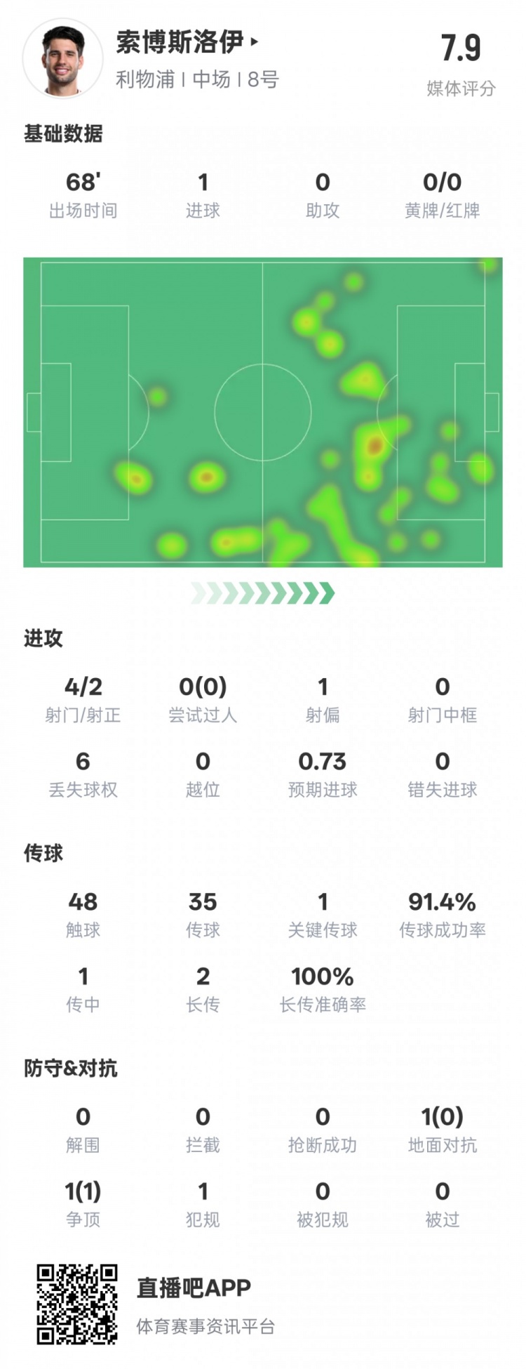 索博斯洛伊本场数据：1进球1关键传球&传球成功率91.4%，评分7.9