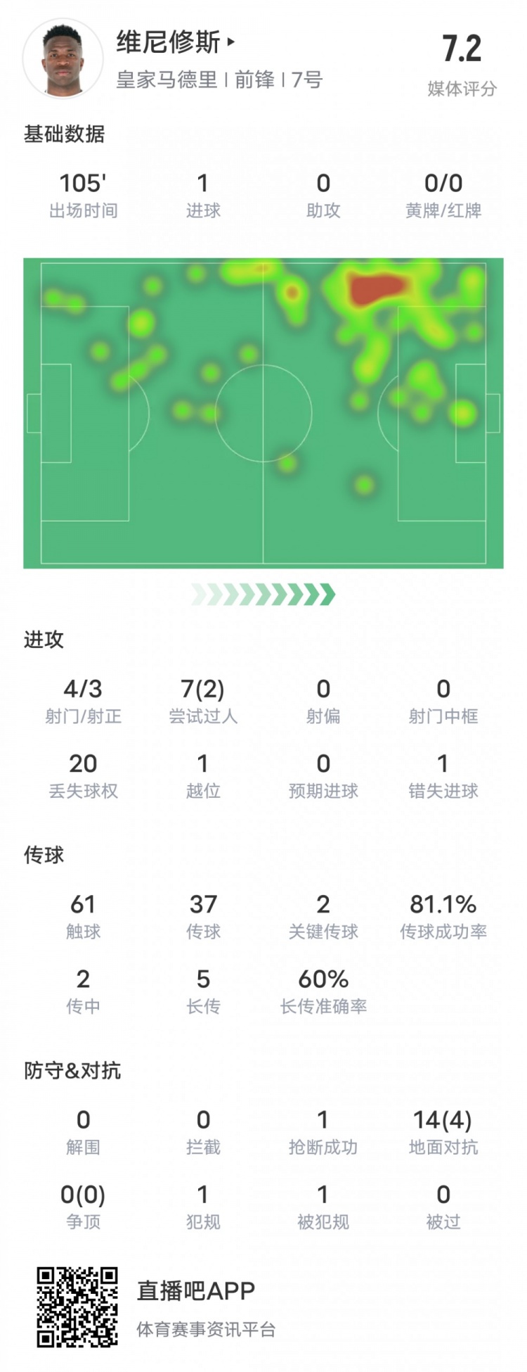 维尼修斯本场数据：1进球2关键传球20次丢失球权，评分7.2