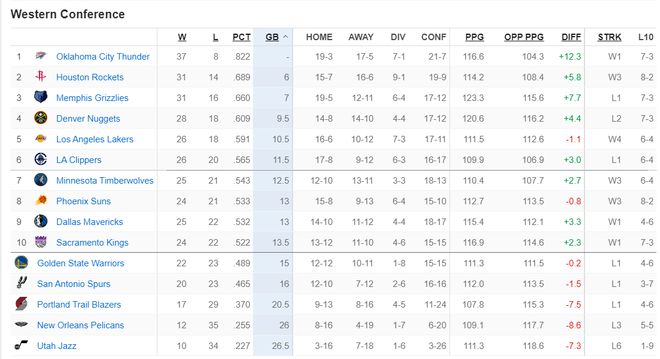 西部排名更新：湖人四連勝最長沖第4 火箭領先灰熊1勝場 勇士第11