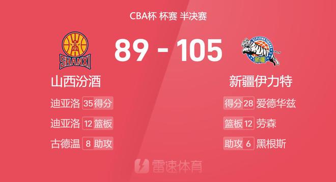 CBA杯戰報：愛德華茲29+6，迪亞洛空砍35分，新疆105-89山西